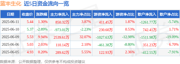 股票行情快报：蓝丰生化（002513）6月11日主力资金净买入850.32万元