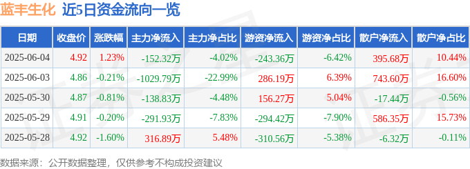 股票行情快报:蓝丰生化(002513)6月4日主力资金净卖出152.32万元
