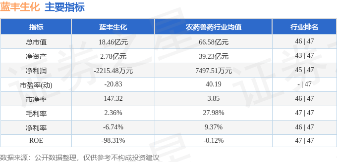 股票行情快报:蓝丰生化(002513)6月4日主力资金净卖出152.32万元