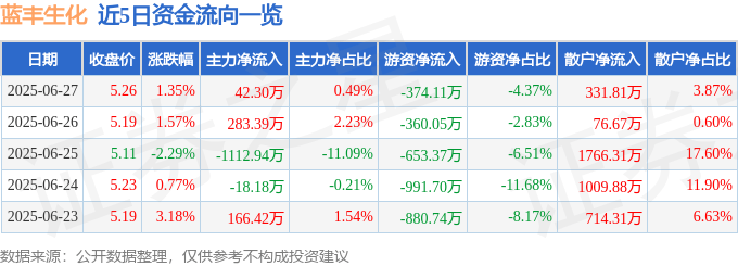 股票行情快报：蓝丰生化（002513）6月27日主力资金净买入42.30万元