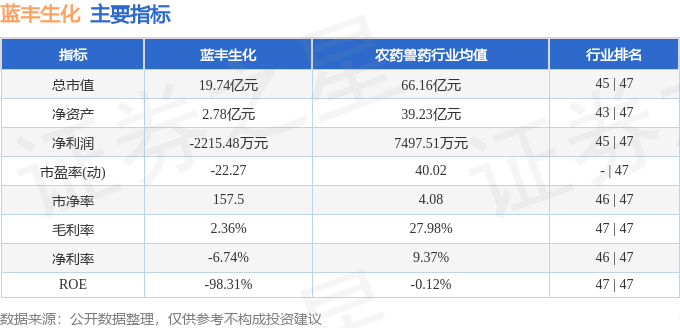 股票行情快报:蓝丰生化(002513)6月27日主力资金净买入42.30万元