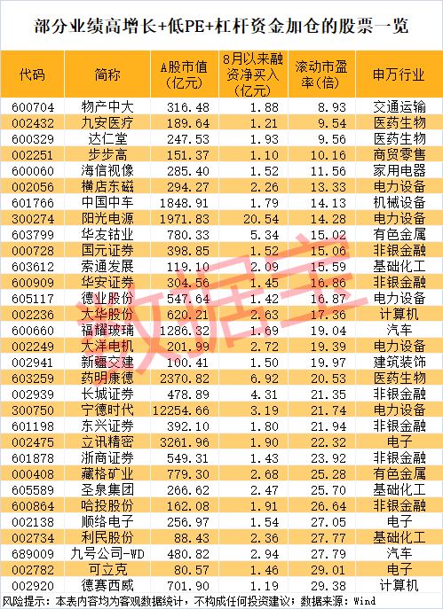 午后突发,605303跌停!融资余额逼近历史峰值,低市盈率+绩优+杠杆资金加仓股揭晓
