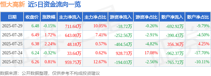 股票行情快报：恒大高新（002591）7月29日主力资金净买入711.64万元