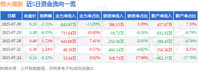 股票行情快报:恒大高新(002591)7月30日主力资金净卖出843.83万元