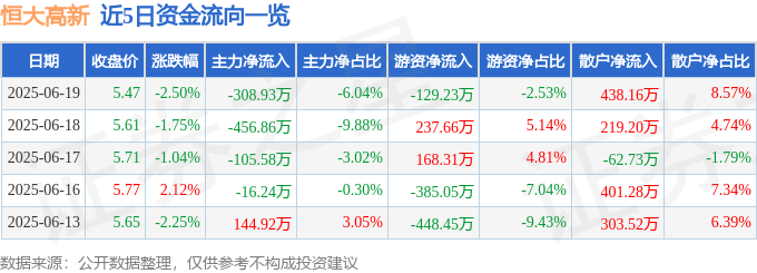 股票行情快报:恒大高新(002591)6月19日主力资金净卖出308.93万元