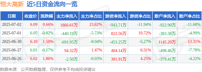 股票行情快报:恒大高新(002591)7月2日主力资金净买入1866.61万元