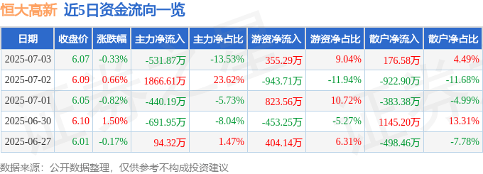 股票行情快报:恒大高新(002591)7月3日主力资金净卖出531.87万元