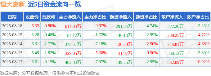 股票行情快报：恒大高新（002591）8月18日主力资金净买入614.04万元