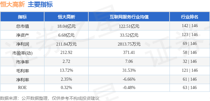 股票行情快报:恒大高新(002591)6月27日主力资金净买入94.32万元