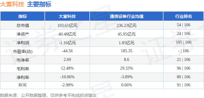 股票行情快报:大富科技(300134)8月27日主力资金净买入353.79万元