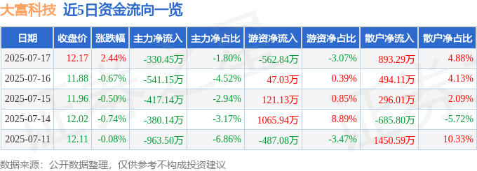 股票行情快报:大富科技(300134)7月17日主力资金净卖出330.45万元