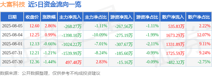 股票行情快报:大富科技(300134)8月5日主力资金净卖出268.27万元