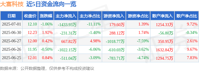 股票行情快报：大富科技（300134）7月1日主力资金净卖出1433.93万元
