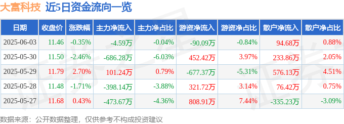 股票行情快报：大富科技（300134）6月3日主力资金净卖出4.59万元