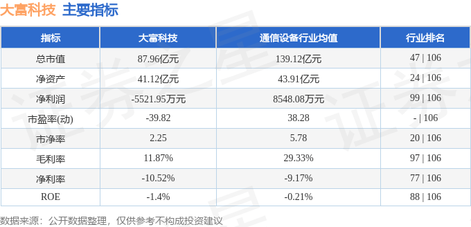 股票行情快报:大富科技(300134)6月3日主力资金净卖出4.59万元