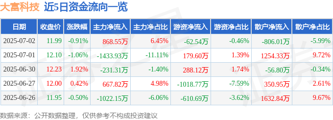 股票行情快报：大富科技（300134）7月2日主力资金净买入868.55万元