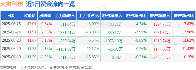 股票行情快报：大富科技（300134）6月25日主力资金净卖出511.04万元