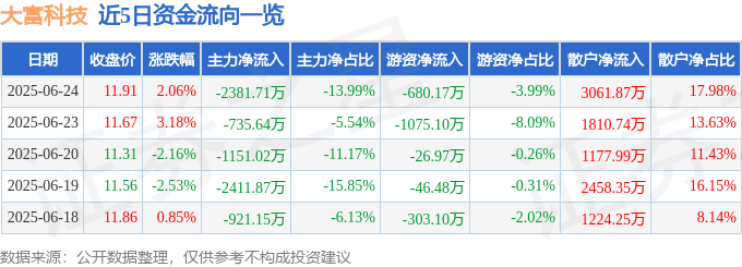 股票行情快报：大富科技（300134）6月24日主力资金净卖出2381.71万元