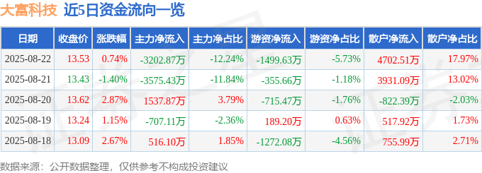 股票行情快报：大富科技（300134）8月22日主力资金净卖出3202.87万元