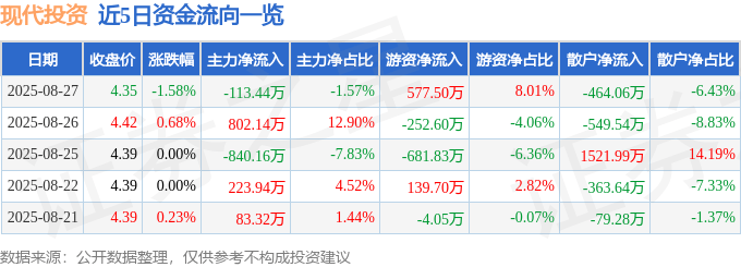 股票行情快报：现代投资（000900）8月27日主力资金净卖出113.44万元