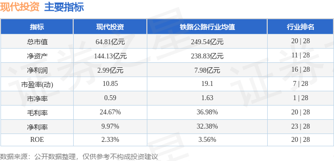 股票行情快报:现代投资(000900)9月1日主力资金净买入129.26万元