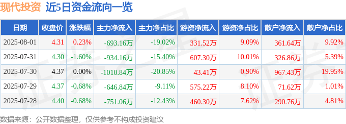 股票行情快报:现代投资(000900)8月1日主力资金净卖出693.16万元