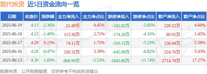 股票行情快报：现代投资（000900）6月19日主力资金净买入21.49万元
