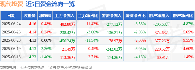 股票行情快报:现代投资(000900)6月24日主力资金净买入482.80万元