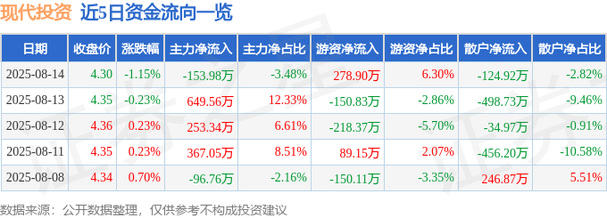 股票行情快报：现代投资（000900）8月14日主力资金净卖出153.98万元