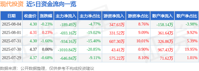 股票行情快报：现代投资（000900）8月4日主力资金净卖出189.49万元