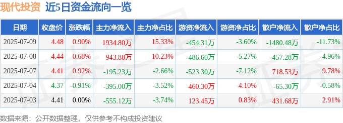 股票行情快报：现代投资（000900）7月9日主力资金净买入1934.80万元