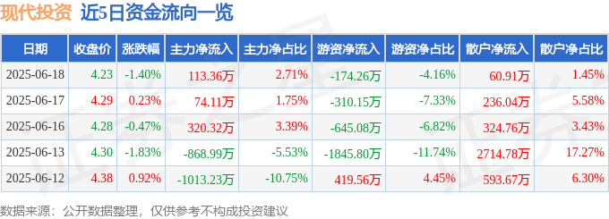 股票行情快报：现代投资（000900）6月18日主力资金净买入113.36万元