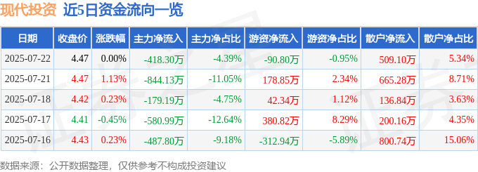 股票行情快报:现代投资(000900)7月22日主力资金净卖出418.30万元
