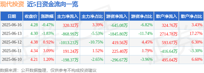 股票行情快报：现代投资（000900）6月16日主力资金净买入320.32万元