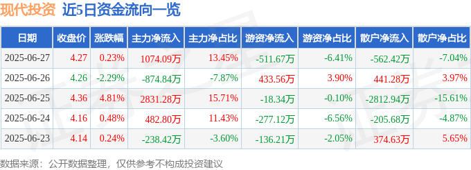 股票行情快报：现代投资（000900）6月27日主力资金净买入1074.09万元