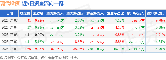 股票行情快报:现代投资(000900)7月7日主力资金净卖出195.23万元