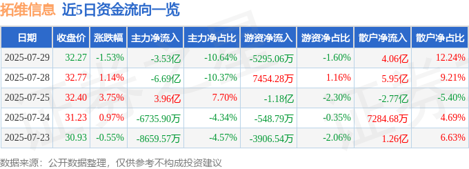 股票行情快报：拓维信息（002261）7月29日主力资金净卖出3.53亿元
