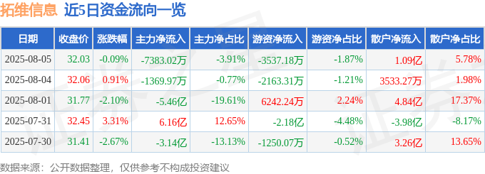 股票行情快报:拓维信息(002261)8月5日主力资金净卖出7383.02万元