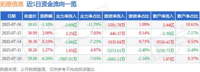 股票行情快报：拓维信息（002261）7月16日主力资金净卖出2.69亿元