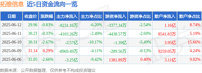 股票行情快报：拓维信息（002261）6月12日主力资金净卖出8231.16万元