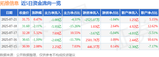 股票行情快报：拓维信息（002261）7月21日主力资金净卖出1.00亿元