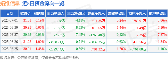 股票行情快报：拓维信息（002261）7月1日主力资金净卖出1.04亿元