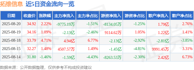 股票行情快报：拓维信息（002261）8月20日主力资金净卖出9775.19万元