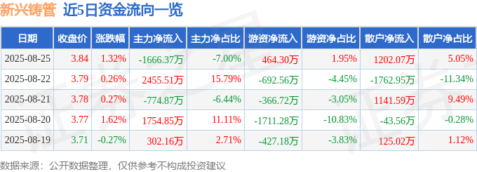 股票行情快报:新兴铸管(000778)8月25日主力资金净卖出1666.37万元