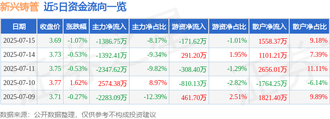 股票行情快报:新兴铸管(000778)7月15日主力资金净卖出1386.75万元