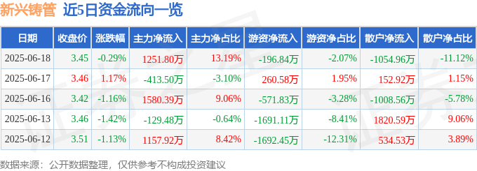 股票行情快报：新兴铸管（000778）6月18日主力资金净买入1251.80万元
