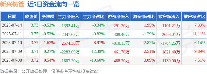 股票行情快报：新兴铸管（000778）7月14日主力资金净卖出1392.41万元