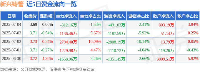 股票行情快报：新兴铸管（000778）7月4日主力资金净卖出312.16万元