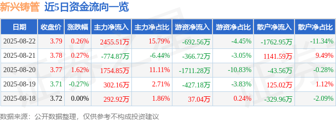 股票行情快报：新兴铸管（000778）8月22日主力资金净买入2455.51万元