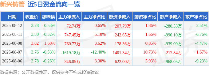 股票行情快报：新兴铸管（000778）8月12日主力资金净买入72.74万元
